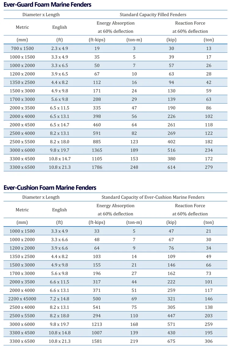 Ever-Guard Navy PE EVA Foam Filled Fender with Reinforcement Layer