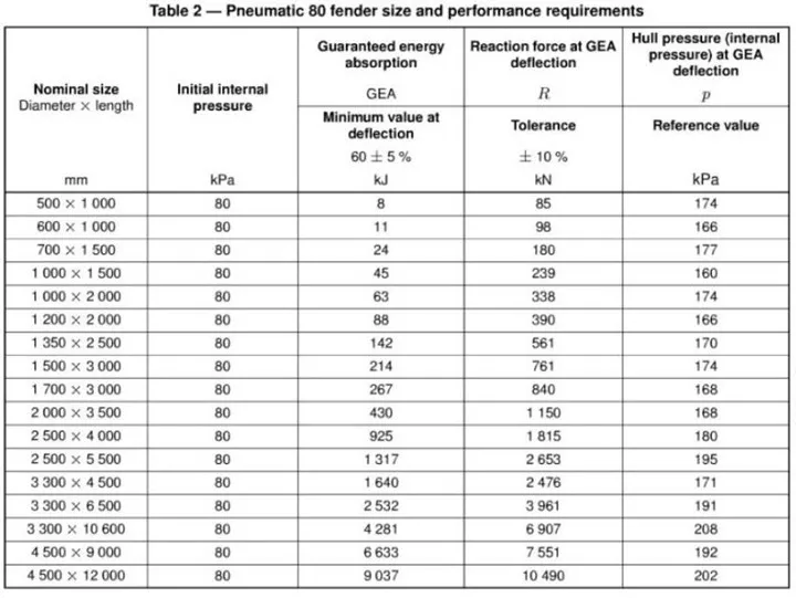 Floating Rubber Yokohama Fenders Used to Protect Ship with ISO17357