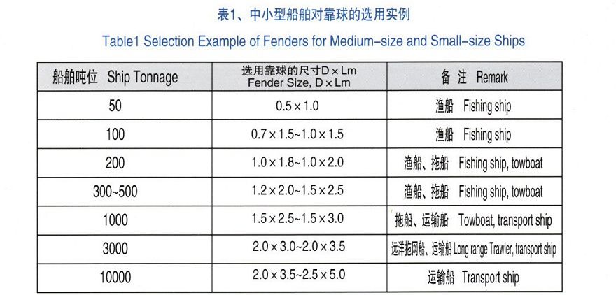 Marine Pneumatic Rubber Fender, Ship, Boat, Vessel with ABS Lr CCS Certificate Approval