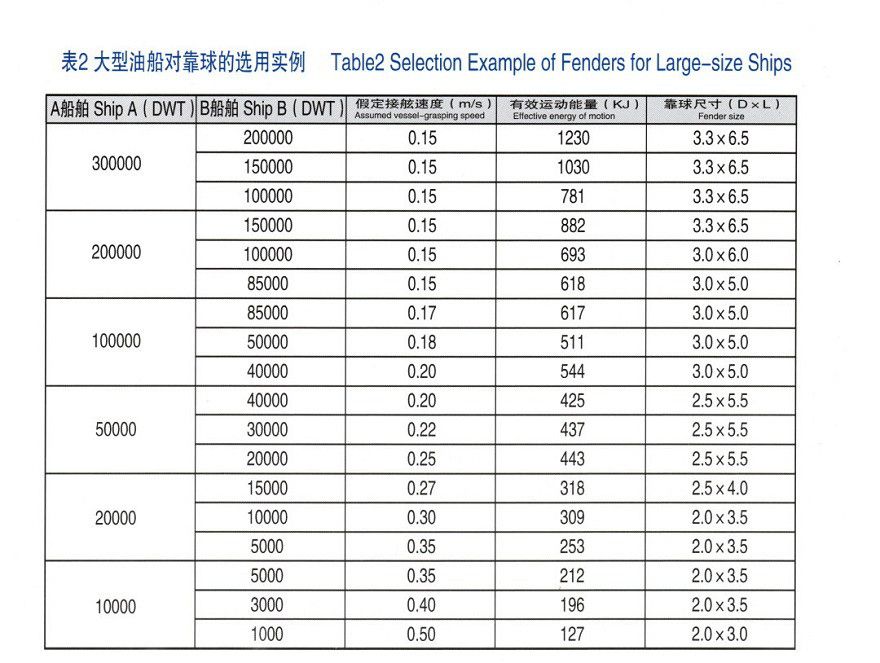 Marine Pneumatic Rubber Fender, Ship, Boat, Vessel with ABS Lr CCS Certificate Approval