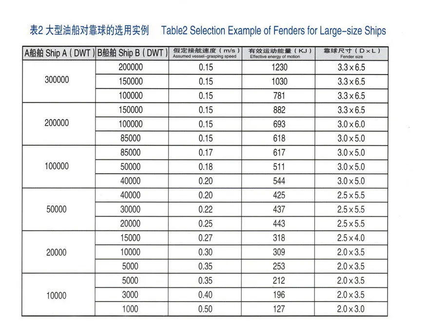 Marine Pneumatic Rubber Fender with ABS Lr CCS Certificate