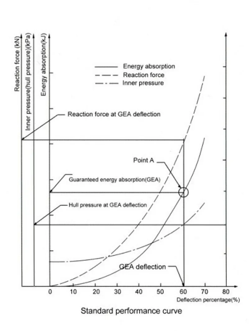 Marine Ship Docking Yokohama Fender Also Called Pneumatic Fender ISO17357