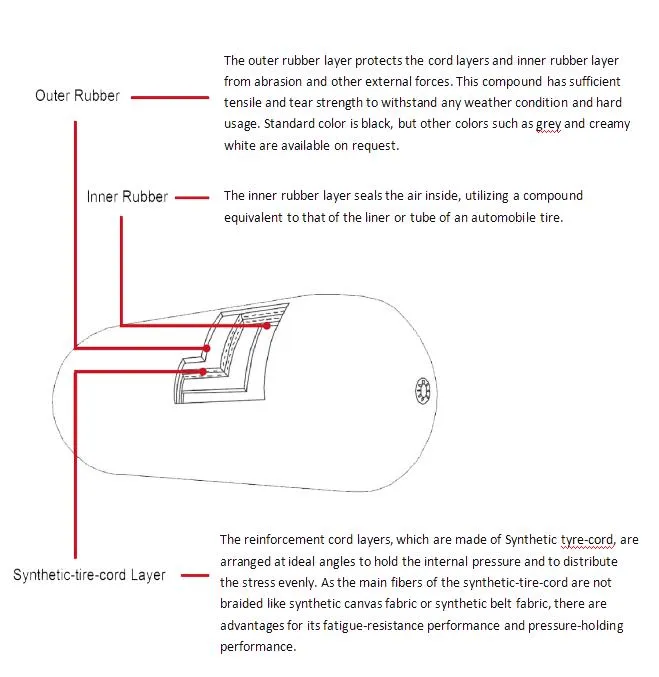 Ship to Ship Protection Pneumatic Rubber Fender