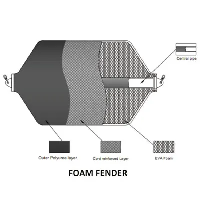 Solid Floating Foam Filled Rubber Fenders with CCS Lr BV Gldnv