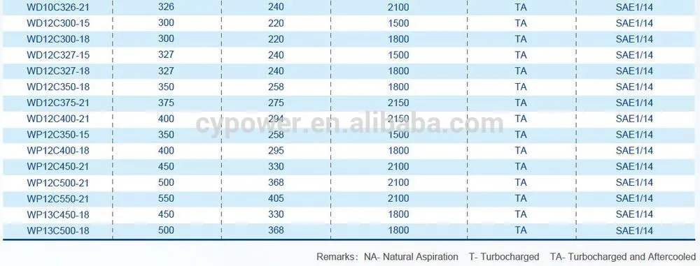 Wp12 / Wp13 350HP 4 Stroke Marine Diesel Engine